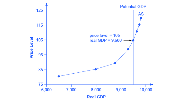 The graph shows an upward sloping aggregate supply curve. The slope is gradual between 6,500 and 9,000 before become steeper, especially between 9,500 and 9,900.