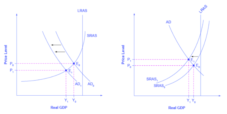 The graph shows aggregate demand shifting to the left away from the vertical GDP line.