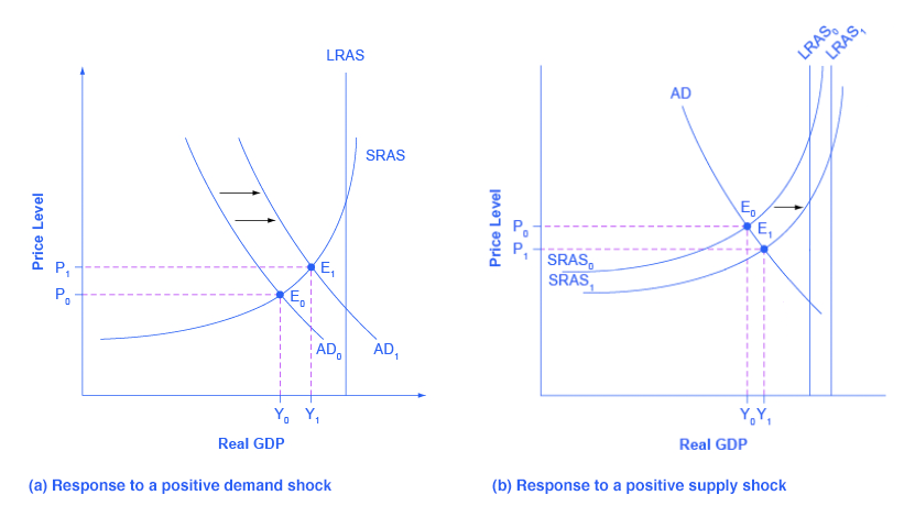 Two graphs. Graph a shows aggregate demand shifting to the right toward the vertical potential GDP line. Graph b shows shows the shifts in aggregate supply to the right.