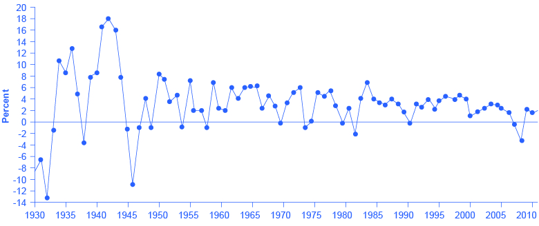 The line graph shows how GDP percentages have fluctuated since 1930 with the highest percentage in the early 1940s and the lowest percentage in the early 1930s (closely followed by the mid 1940s).