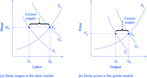 The two graphs show how sticky wages have varying effects based on whether the market is a labor market or a goods market.