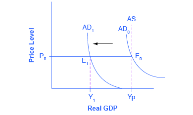 The graph shows three aggregate demand curves and one aggregate supply curve. The aggregate curve farthest to the left represents an economy in a recession.