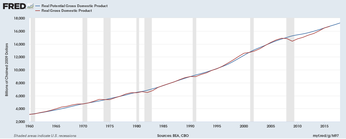 The graph shows that potential GDP and actual GDP have remained similar to one another since the 1960s. They have both continued to increase to over $16,000 billion in 2012 versus less than $1,000 billion in 1960.