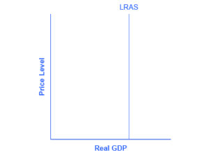 The graph shows a straight vertical potential GDP line.