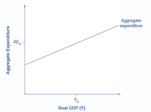 Graph showing aggregate expenditure on the y-axis and real GDP on the x-axis, with the aggregate expenditure line sloping upwards.