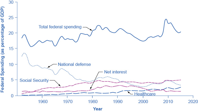 The graph shows five lines that represent different government spending from 1960 to 2014. Total federal spending has always remained above 17%. National defense has never risen above 10% and is currently closer to 5%. Social security has never risen above 5%. Net interest has always remained below 5%. Health is the only line on the graph that has primarily increased since 1960 when it was below 1% to 2014 when it was closer to 4%