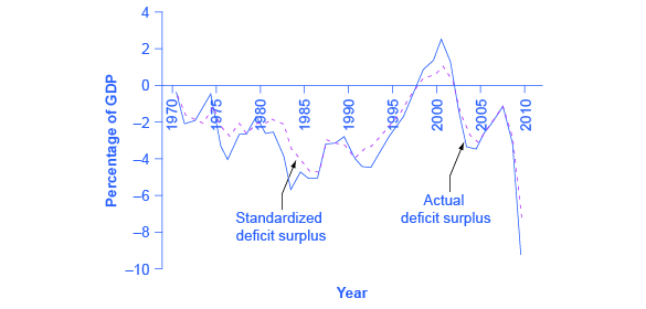 The graph shows how the standardized deficit surplus and the actual deficit surplus have changed since 1970. Both lines tend to rise and fall at similar times. The only time both were positive numbers was between the mid-1990s and early 2000s. As of 2009, both standardized deficit surplus and actual deficit surplus had dropped to their lowest amount, both below –6%.