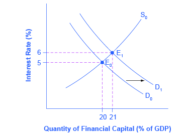 The graph plots the downward-sloping demand and upward-sloping supply of financial capital. The y-axis is the interest rate (also known as the