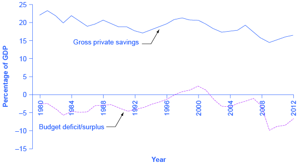 The graph shows that government borrowing and private investment sometimes rise and fall together. For example, between 1980 and 1984 the deficit as a percentage of GDP fell from –5 to –2% and the gross private savings as a percentage of GDP also fell from 22% to 20%.