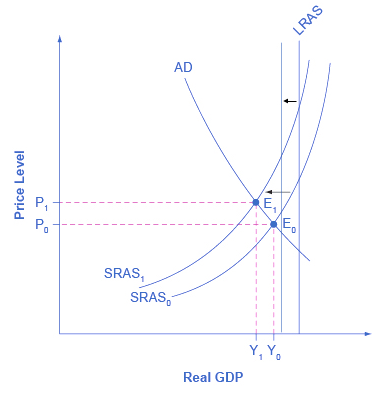 Graph of stagflation, showing what happens if the SRAS supply curve shifts left, causing a decrease in AD as well as an increase in prices.