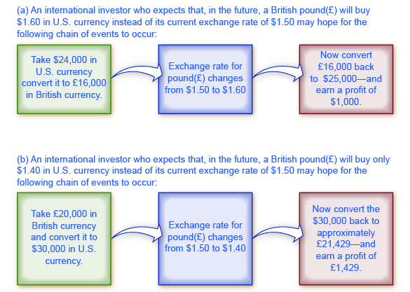 The chart shows the chain of events that investors would hope for based on whether or not they believed currency would appreciate or depreciate. Complete alternative text can be found in the surrounding text.