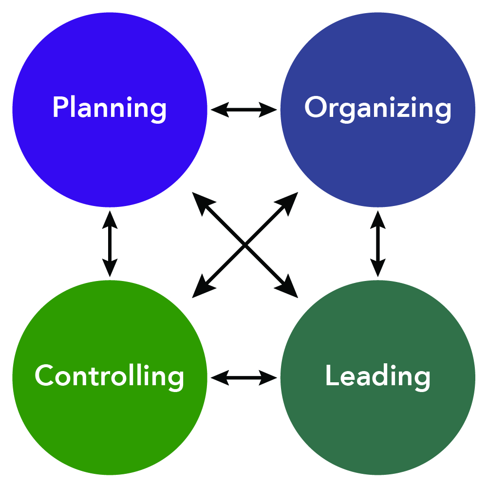 The four functions of management: planning, organizing, leading, and controlling are all connected to each other with lines.