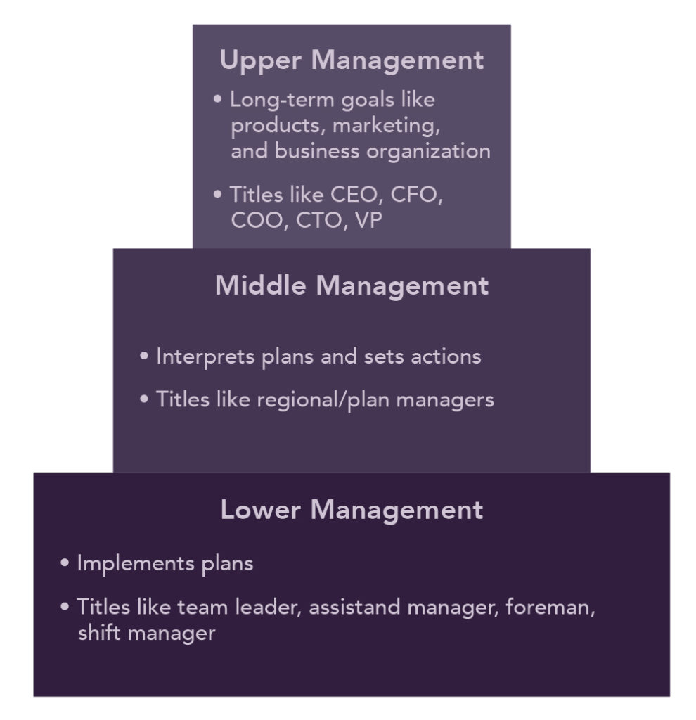 1.15: Management Roles - Business Libretexts