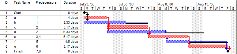 An example of a simple Gantt chart that identifies the task, predecessors to the task, and the duration of the task, then maps them out on a brief calendar