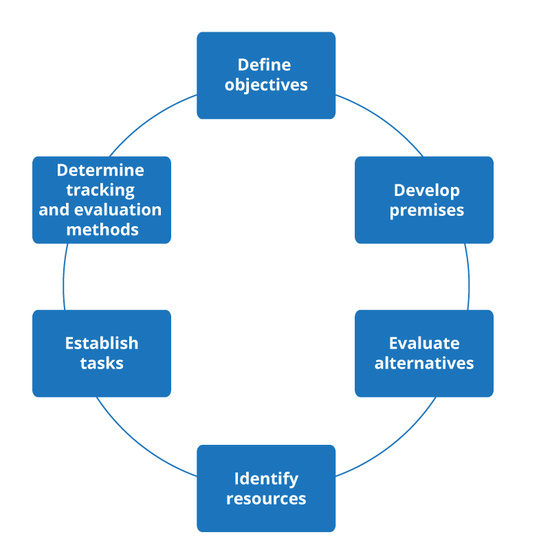 The stages of the planning cycle in boxes with arrows pointing from one step to another: Define objectives; Develop premises; Evaluate alternatives; Identify resources; Establish tasks; and Determine tracking and evaluation methods