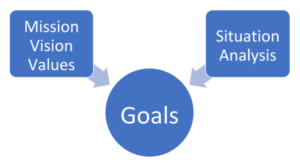 The words “Values,” “Vision,” and “Mission” are in a box. The words “Situation Analysis” are in another box. Both these boxes have arrows pointing from them to a third box, which has the word “Goals” in it.