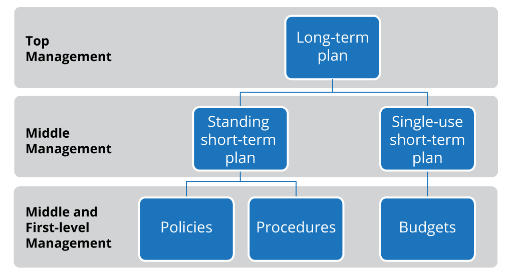 Graphic showing organizational plan hierarchy with top management in charge of the long-term plan; middle management in charge of standing short-term plan and single-use short-term plan; and middle and first level management in charge of policies, procedures, and budgets