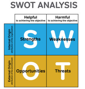 SWOT Analysis. SWOT stands for strengths, weaknesses, opportunities, and threats. Categories are External origin, or attributes of the environment, and Internal origin, or attributes of the organization. Other categories are helpful to achieving the object and harmful to achieving the objective. Strengths are of internal origin and helpful. Weaknesses are of internal origins and harmful. Opportunities are of external origin and helpful. Threats are of external origin and harmful.