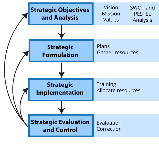 Graphic representation of the text above on strategic objectives, formulation, implementation, and evaluation and control