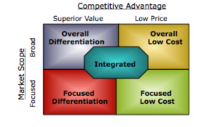 Porter’s Competitive Strategies. The Overall Differentiation strategy has a broad market scope and a superior value competitive advantage. The Focused Differentiation strategy has a focused market scope and a superior value competitive advantage. The Overall Low Cost strategy has a broad market scope and a low price competitive advantage. The Focused Low Cost strategy has a focused market scope and a low price competitive advantage. Finally, the Integrated strategy lands in the middle between focused and broad market scope, and superior value and low price competitive advantage.