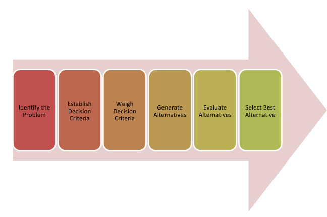 The graphic shows the rational decision-making process with each step in a box in sequential order from left to right. The steps in the boxes include Identify the Decision; Gather Information; Identify Alternatives; Evaluate Alternatives; Choose Solution; Take Action; and Evaluate Outcome.