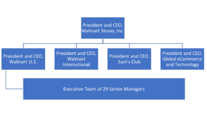 The top of Walmart’s organizational structure, which consists of ten additional layers.
