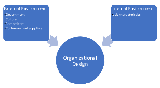 A graphic showing how the internal and external environment can influence a business’s organizational design
