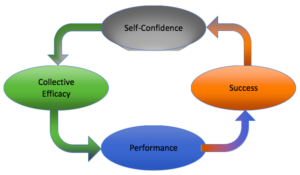 The terms collective efficacy, performance, success, and self-confidence connected by arrows in a circle