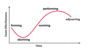 The five stages of team development in a graph: forming, storming, norming, performing, and adjourning. Team effectiveness decreases when going from the forming to storming stage and team effectiveness increases when going from the storming to norming phase. Effectiveness peaks at the performing stage and decreases slightly when going from the performing to the adjourning phase.