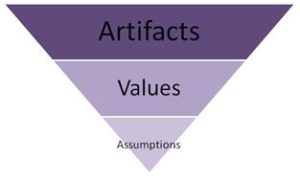 Schein’s model: An inverted pyramid with artifacts at the top, then values, and then assumptions.