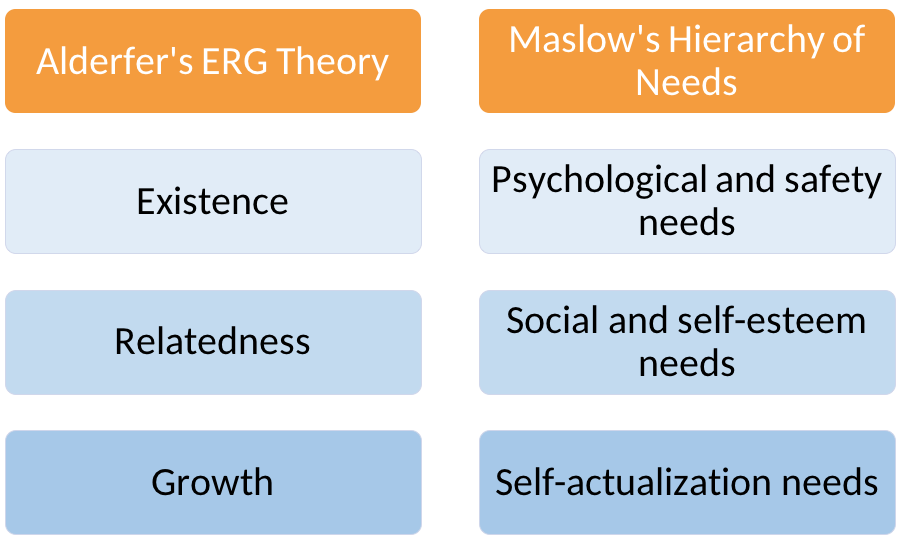 In Alderfer's ERG theory, existence corresponds to psychological and safety needs in Maslow's hierarchy of needs. Relatedness corresponds to social and self-esteem needs, and growth corresponds to self-actualization needs.
