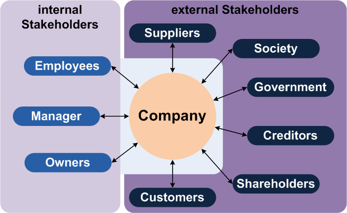 A graphic showing internal stakeholders (employees, manager, and owners) and external stakeholders (suppliers, society, government, creditors, shareholders, and customers) of a company