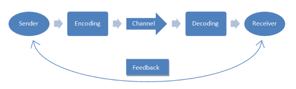 A graphic that lists the process of Sender to Encoding to Channel to Decoding to Receiver with Feedback running between the Sender and the Receiver.