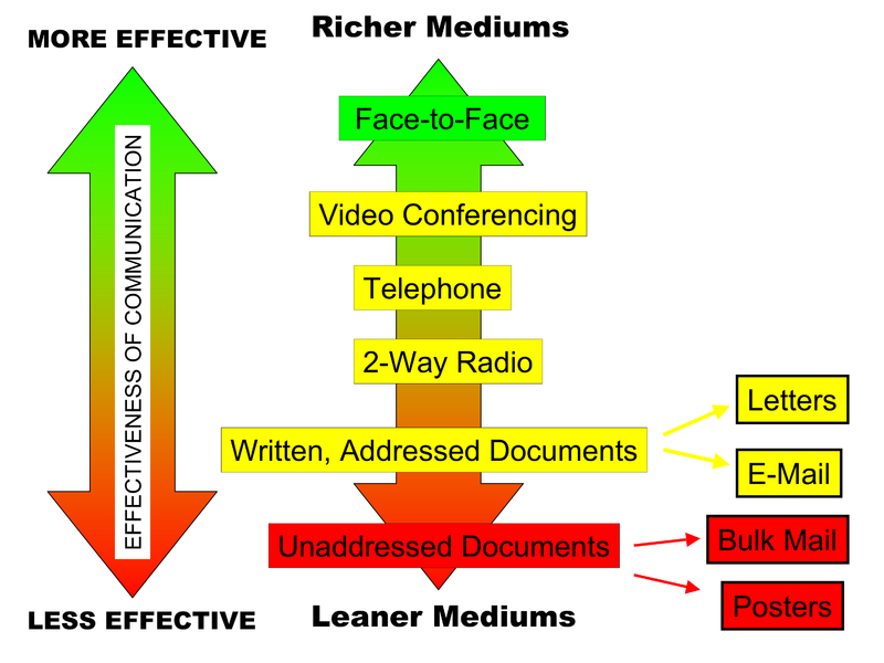 A graphic showing richer, more effective communication media at the top of a two-way arrow and leaner, less effective media toward the bottom. The order from richer to leaner is face-to-face; video conferencing; telephone; 2-way radio; written, addressed documents; and unaddressed documents.