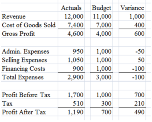 A spreadsheet showing a business budget, actual spending, and variance between the two