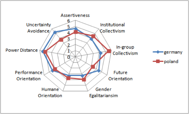 A diagram of cultural similarities between Germany and Poland. The countries have very similar levels of institutional collectivism, gender egalitarianism, humane orientation, performance orientation, power distance, and assertiveness. The two countries differ slightly in in-group collectivism, future orientation, and uncertainty avoidance.