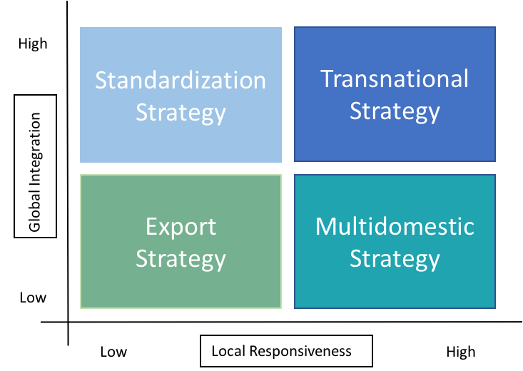 An export strategy works with low levels of local responsiveness and global integration. A standardization strategy works with high levels of global integration and low levels of local responsiveness. A transnational strategy works with high levels of global integration and local responsiveness. A multidomestic strategy works with high levels of local responsiveness and low levels of global integration.