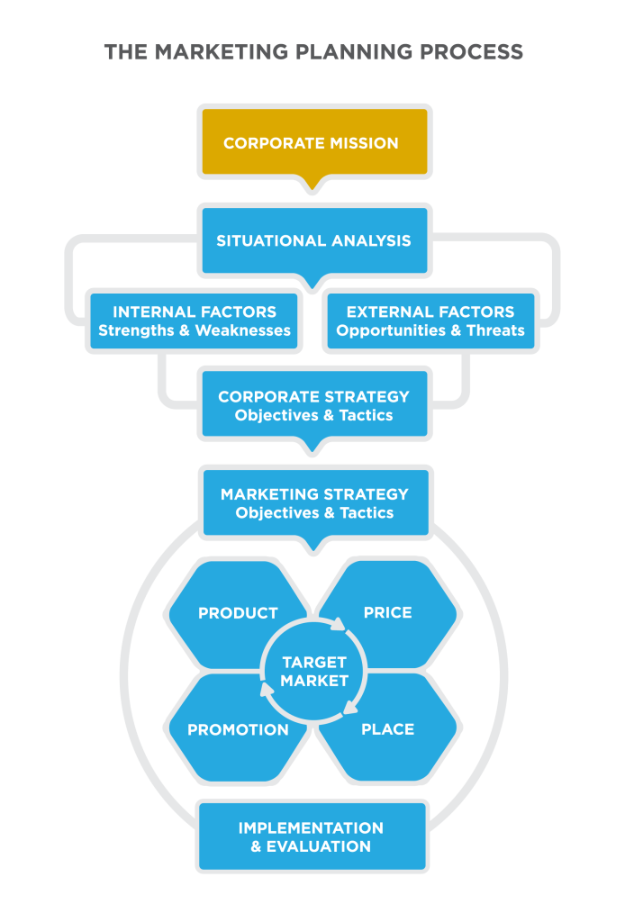 The Marketing Planning Process: a 7 layer process. This image emphasizes the Corporate Mission. Corporate Mission leads to Situational Analysis which leads to both Internal Factors (Strengths & Weaknesses) and External Factors (Opportunities & Threats). These both lead to Corporate Strategy (Objectives & Tactics) which leads to Marketing Strategy (Objectives & Tactics) which leads to the four Ps: Product, Price, Place, and Promotion which all center around the Target Market. The final layer is Implementation and Evaluation.
