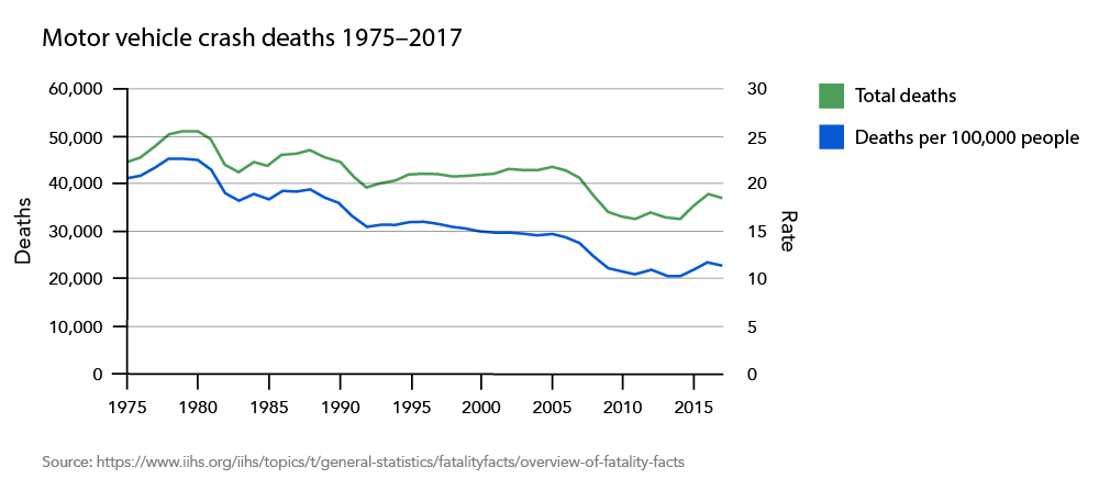 Graph showing the steady decline of automobile deaths per 100,000 people for years 1975 to 2017. There are two lines, one labeled "Total Deaths" and another labeled "Deaths per 100,000 people". The "Total Deaths" Line starts around 45,000 in 1975 and rises to over 50,000 in 1980, then a period of rise and decline that stays steadily between 40,000 and 50,000 until about 2007 when it drops below 40,000 and ends in 2017 around 37,000. The "Deaths per 100,000" line follows the same trends as the "Total Deaths" line but remains below the "Total Deaths" line, beginning in 1975 at about 41,000 and ending in 2017 at around 23,000 deaths per 100,000 people.