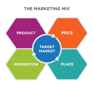 The Marketing Mix 1. Target Market is surrounded by the four P's: Product, Price, Promotion, and Place.