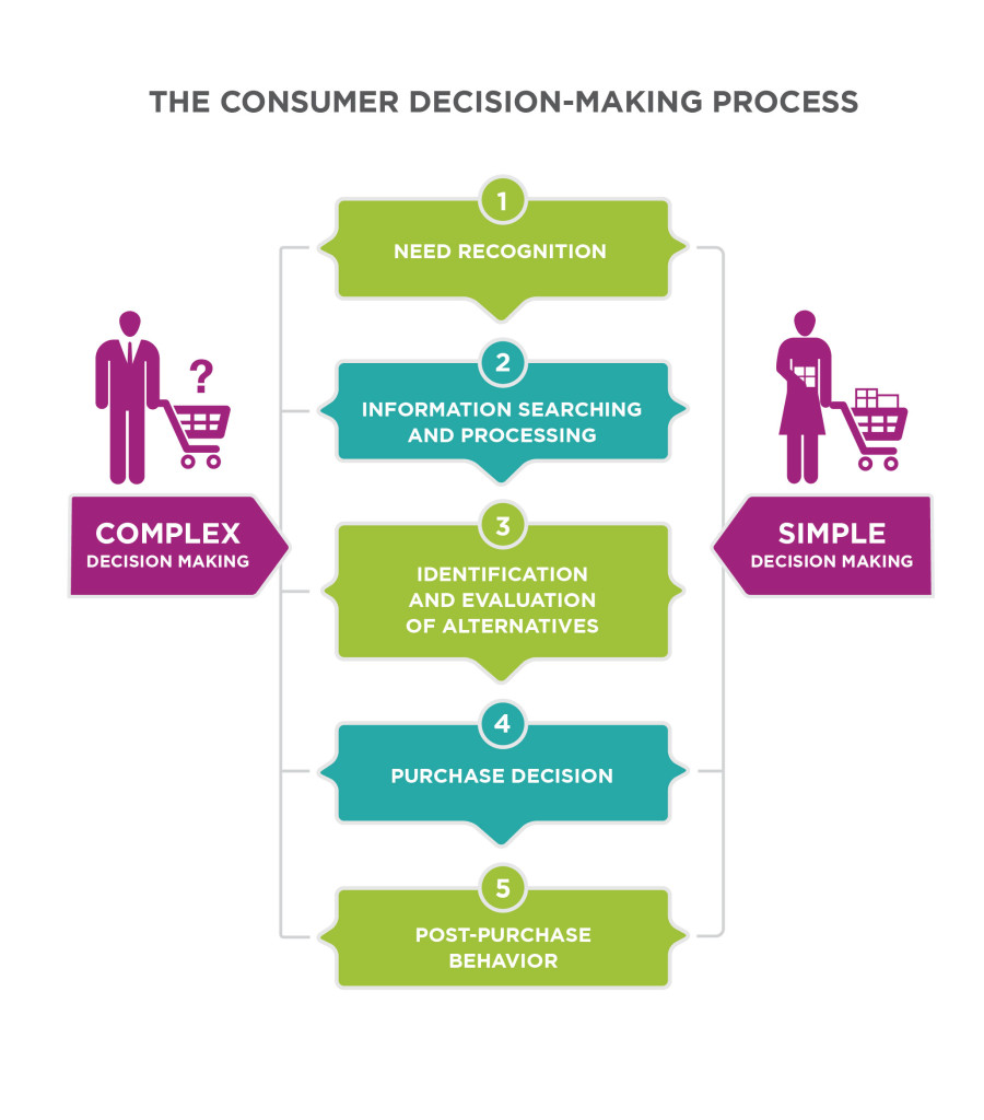 The Consumer Decision-Making Process. Two processes are shown: Complex Decision Making and Simple Decision Making. Complex Decision Making consists of the following five steps: Step 1 Need Recognition, Step 2 Information Searching and Processing, Step 3 Identification and Evaluation of Alternatives, Step 4 Purchase Decision and Step 5 Post-purchase Behavior. Simple Decision Making consists of the following three steps: Step 1 Need Recognition, then skipping Steps 2 and 3 in the Complex Decision Making process to proceed to Step 4 Purchase Decision, and then Step 5 Post-Purchase Behavior.
