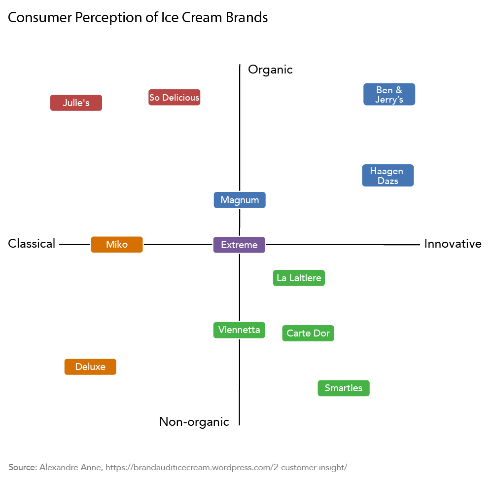 Consumer Perception of Ice Cream Brands. Perceptual map with two axes and four quadrants. One axis ranges from classical to innovative; the other ranges from organic to non-organic. Each ice cream brand falls somewhere along these axis at various places on the map. The four quadrants of the map are as follows: Classical and Non-Organic, Innovative and Non-organic, Classical and Organic, Innovative and Organic. In the organic and classical quadrant, two brands, Julie's and So Delicious, are ranked very high in organic, while Julie's is ranked more classical than So Delicious. On the borderline between organic and non-organic is Miko brand, which has a high classical ranking. Extreme is in the center of the chart, making it in the middle between organic and nonorganic and between classical and innovative. In the classical and non-organic quadrant is ice cream brand, Deluxe. On the borderline between classical and innovative, from most organic to least organic, are Magnum, Extreme, and Viennetta. In the organic and Innovative quadrant is Ben & Jerry's and Haagen-Daazs. They are both highly ranked on innovative, but Ben & Jerry's is higher on organic. In the innovative non-organic quadrant, from most organic to most nonorganic, is La Laitiere, Carte Dor, and Smarties. La Laitiere is the least innovative of the quadrant while Smarties is the most innovative of the quadrant.