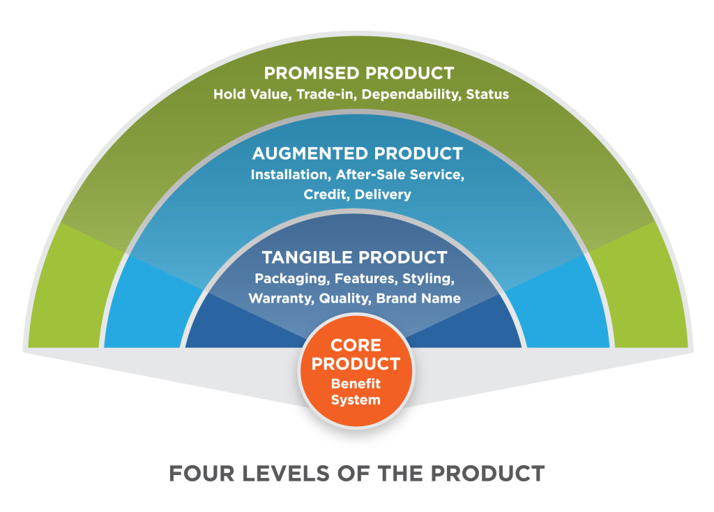 The Four Levels of the Product as represented by four concentric circles. From the outer most circle to the inner-most circle: the outer circle says Promised Product: Hold value, trade-in, dependability, status. The next circle says Augmented Product: installation, after-sale service, credit, delivery. The next circle says Tangible Product: Packaging, features, styling, warranty, quality, brand name. The inner-most circle says Core Product: benefit system.