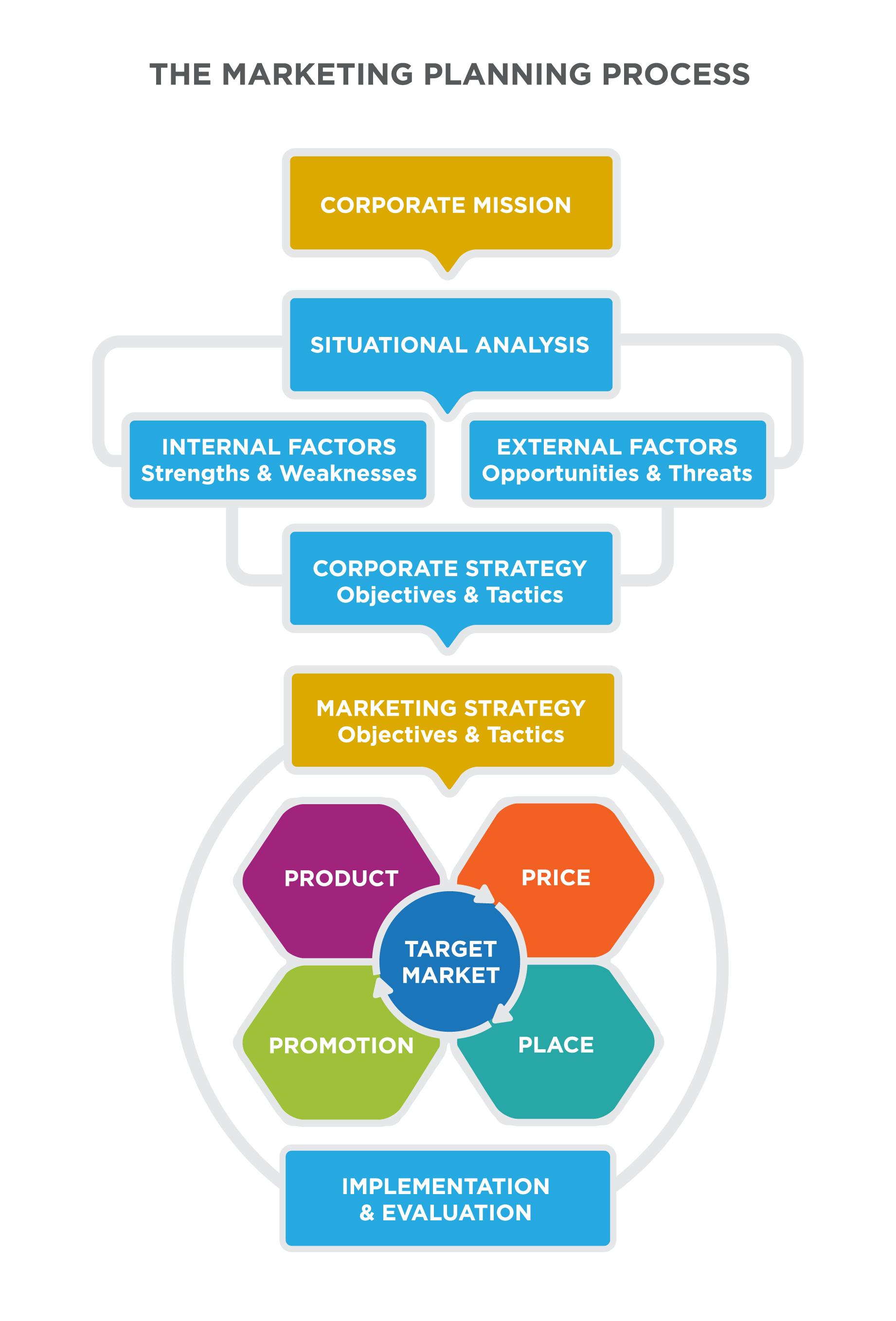 The Marketing Planning Process: a 7 layer process. Corporate Mission leads to Situational Analysis which leads to both Internal Factors (Strengths & Weaknesses) and External Factors (Opportunities & Threats). These both lead to Corporate Strategy (Objectives & Tactics) which leads to Marketing Strategy (Objectives & Tactics) which leads to the four Ps: Product, Price, Place, and Promotion which all center around the Target Market. The final layer is Implementation and Evaluation.