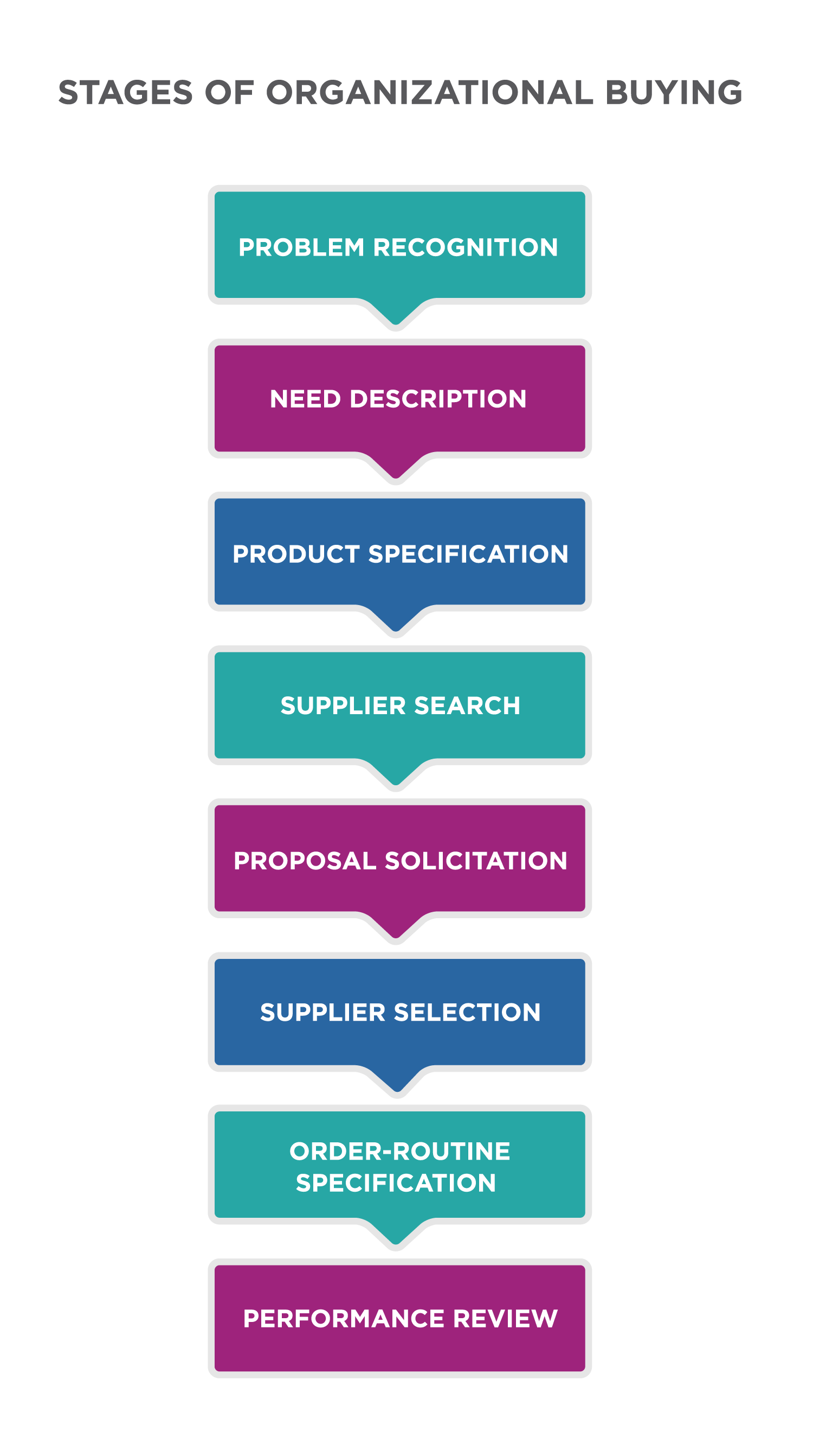 Stages of Organizational Buying. There are eight stages in this chart. Problem recognition leads to need description, which leads to product specification, which leads to supplier search, which leads to proposal solicitation, which leads to supplier selection, which leads to order-routine specification, which leads to performance review.