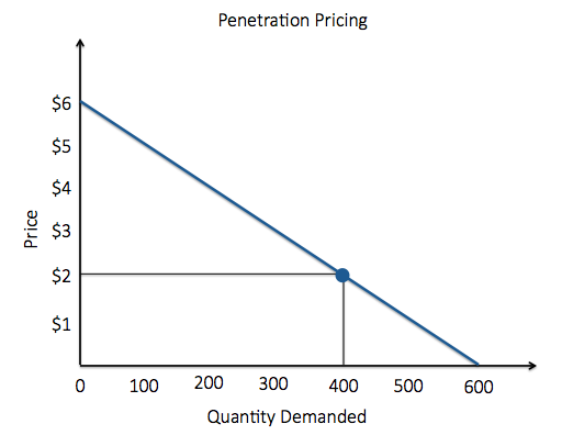 Penetration pricing chart showing price and quantity demanded. At $6, the quantity demanded is 0. At $2, quantity demanded is 400. At $0, the quantity demanded is 600.
