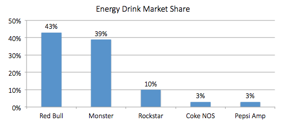 Energy Drink Market Share chart for 2014. Red Bull, 43%. Monster, 39%. Rockstar, 10%. Coke NOS, 3%. Pepsi Amp, 3%.