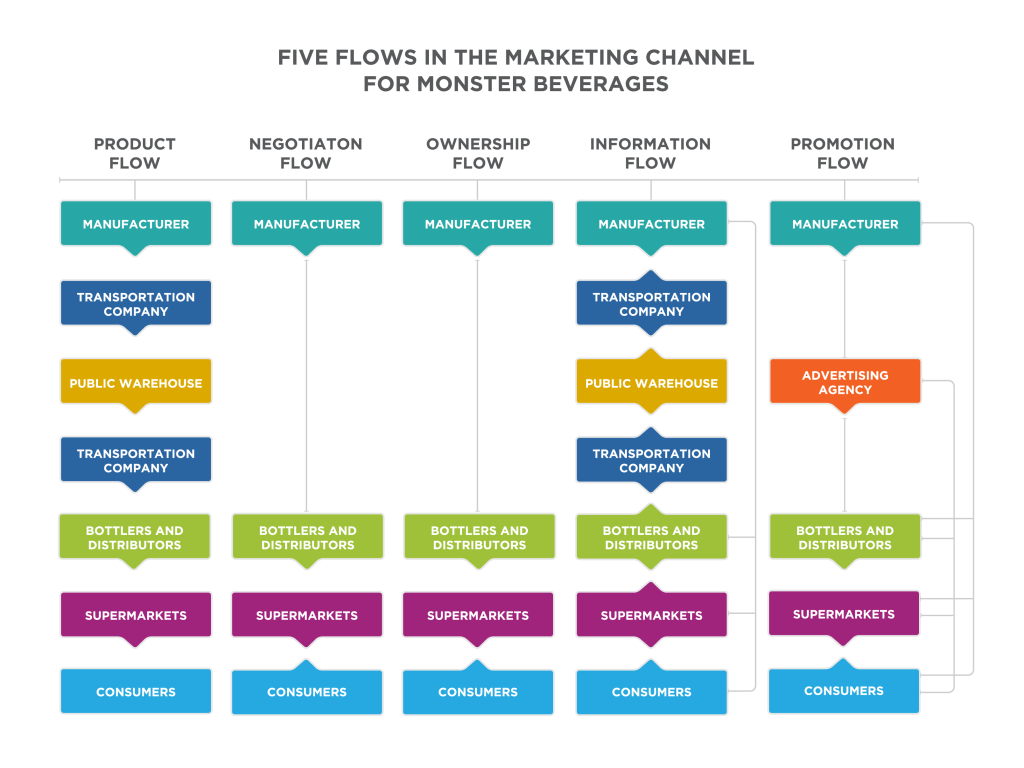 Five Flows in the Marketing Channel for Monster Beverages. The chart consists of five flow-charts titled: Product Flow, Negotiation Flow, Ownership Flow, Information Flow, and Promotion Flow. Product Flow consists of: Manufacturer flows to transportation company flows to public warehouse flows to transportation company flows to bottlers and distributors flows to supermarkets flows to consumers. Negotiation flow consists of: Manufacturer flows to bottlers and distributors flows to supermarkets flows to consumers, and consumers flow to supermarkets. Ownership flow consists of: Manufacturer flows to bottlers and distributors flows to supermarkets flows to consumers, and consumers flow to supermarkets. Information flow consists of: A two way flow between manufacturers and transportation company, a two way flow between the transportation company and the public warehouse, a two way flow between the public warehouse and the transportation company, a two way flow between the transportation company and the bottles and distributors, a two way flow between the bottlers and distributors and the supermarkets, and a two way flow between the supermarkets and the consumers. The manufacturers also flow directly to the bottlers and distributors, supermarkets, and consumers. Promotion flow consists of: Manufacturer flows to four places: advertising agency, bottlers and distributors, supermarkets, and consumers. Advertising agency flows to three places: to bottlers and distributors, to supermarkets, and to consumers. Bottlers and distributors flow to two places: to supermarkets and to consumers. Supermarkets flow to consumers. Consumers flow to supermarkets.