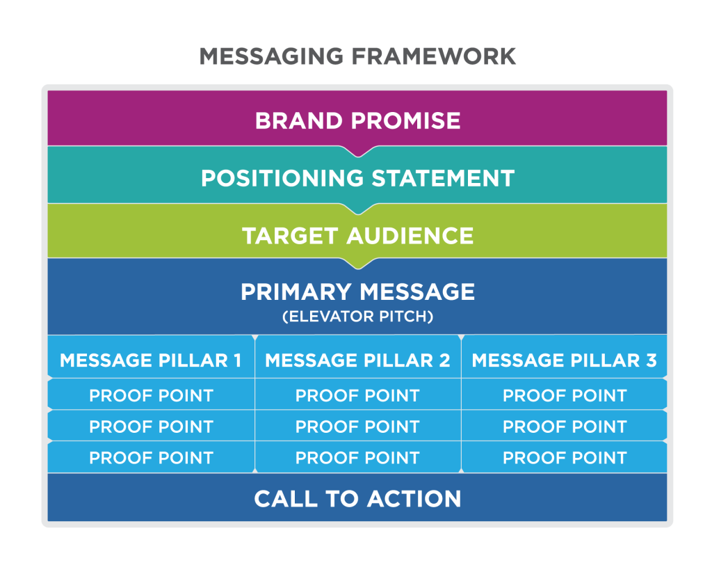A flowchart titled "Messaging framework" with six levels. Brand promise leads to positioning statement which leads to target audience which leads to primary message (elevator pitch) which leads to the three message pillars. Message pillars 1, 2, and 3 each have three proof points. The final level is "Call to Action."