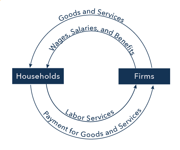 The circular flow diagram's outer arrows represent a goods and services market, and the inner arrows represent a labor market. As illustrated by the outer arrows, in a goods and services market, firms give goods and services to households and, in exchange, households give payment to firms. As illustrated by the inner arrows, in a labor market, households provide labor to firms and, in exchange, firms give wages, salaries, and benefits to households.